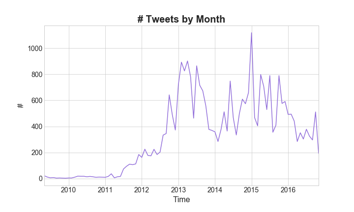 Count By Month