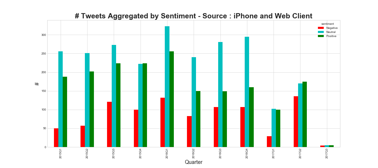 Devices By Month