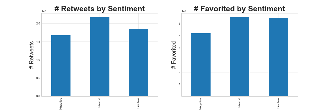 Tweet Count by Sentiment per quarter