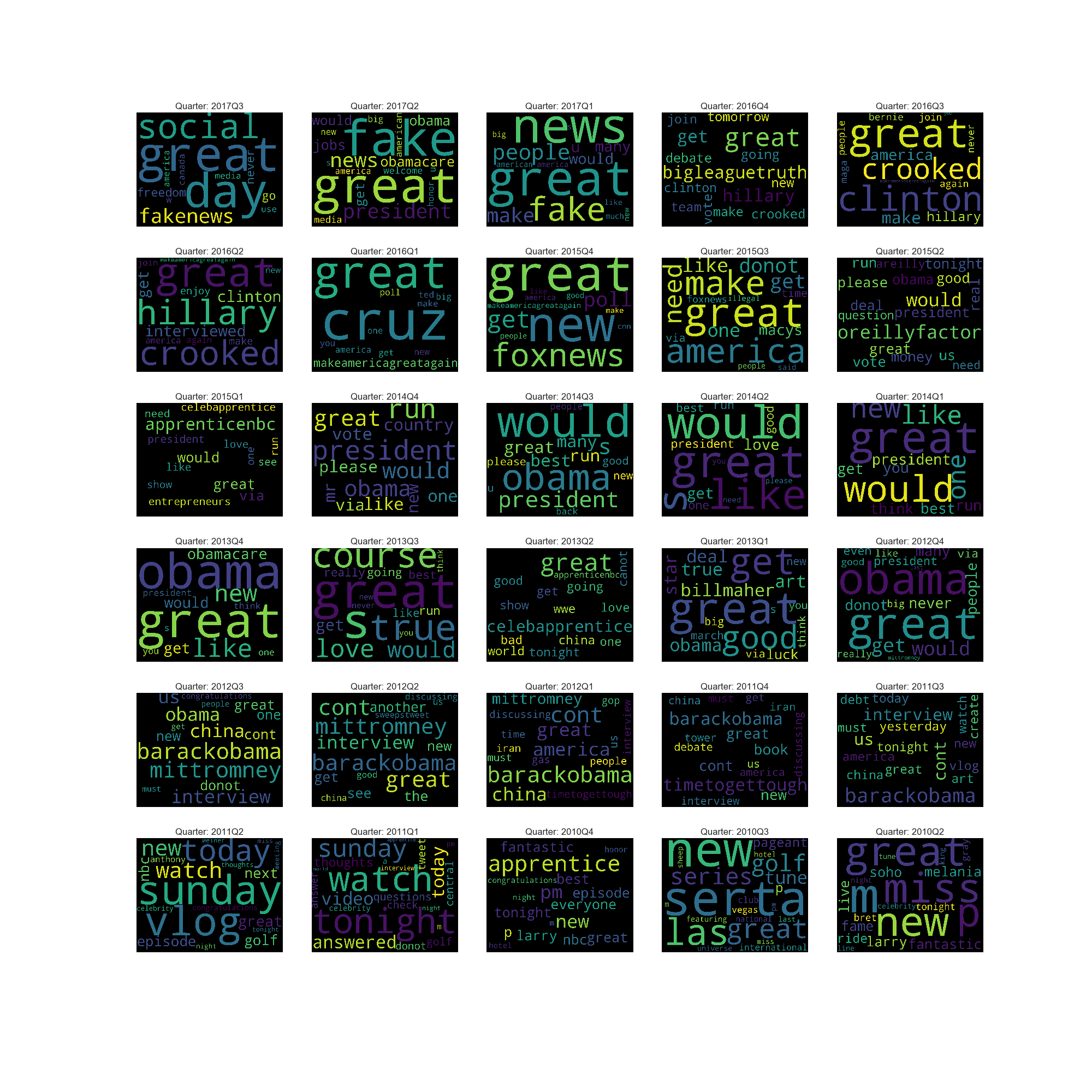 Topics by Quarter